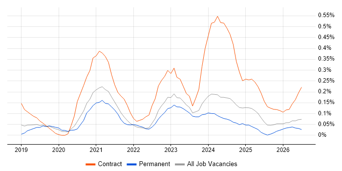 Azure Databricks job vacancy trend in Manchester