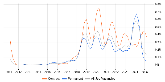Job vacancy trend for Azure Developer in Manchester