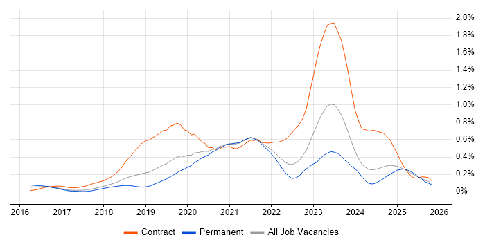 Azure DevOps Engineer job vacancy trend in Manchester