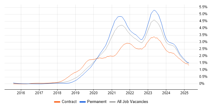 Job vacancy trend for Azure DevOps in Manchester Job vacancy trend for Azure DevOps in Manchester