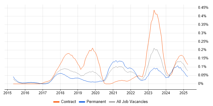 Job vacancy trend for Azure ExpressRoute in Manchester