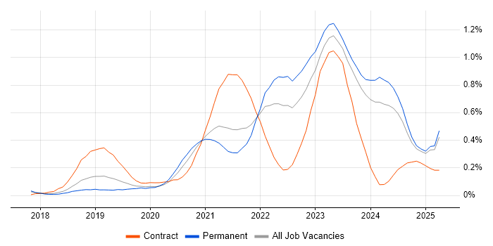 Job vacancy trend for Azure Functions in Manchester Job vacancy trend for Azure Functions in Manchester
