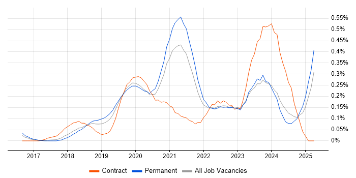 Job vacancy trend for Azure Infrastructure Engineer in Manchester Job vacancy trend for Azure Infrastructure Engineer in Manchester