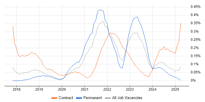 Job vacancy trend for Azure Key Vault in Manchester