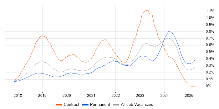 Job vacancy trend for Azure Logic Apps in Manchester Job vacancy trend for Azure Logic Apps in Manchester