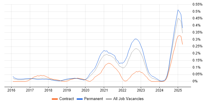Job vacancy trend for Azure Machine Learning in Manchester