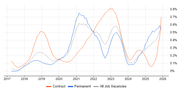 Azure Monitor job vacancy trend in Manchester