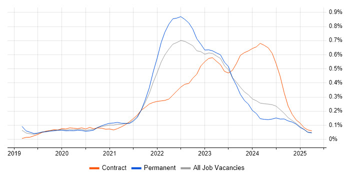 Job vacancy trend for Azure Sentinel in Manchester