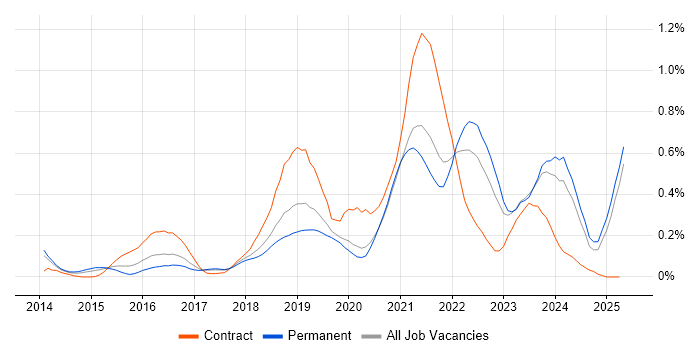 Job vacancy trend for Azure Service Bus in Manchester Job vacancy trend for Azure Service Bus in Manchester