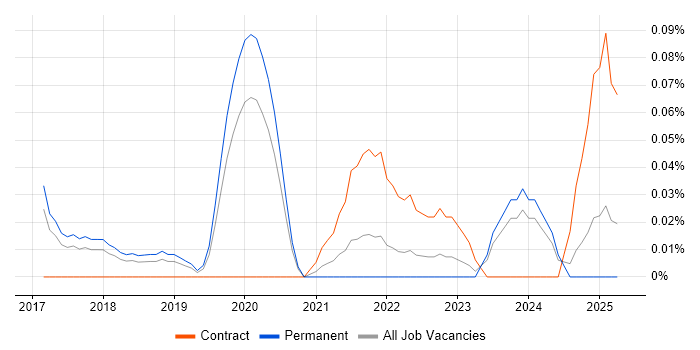 Job vacancy trend for Azure Software Engineer in Manchester