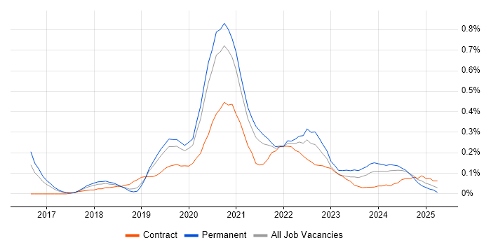 Job vacancy trend for Azure SQL Data Warehouse in Manchester