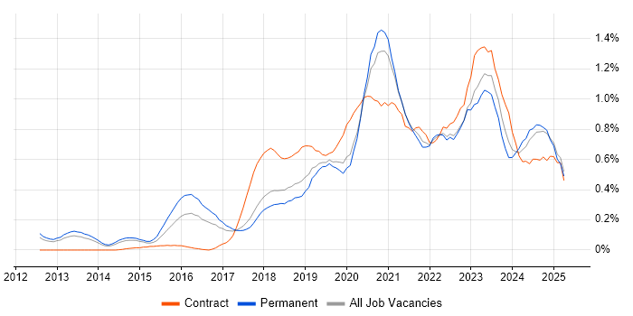 Job vacancy trend for Azure SQL Database in Manchester