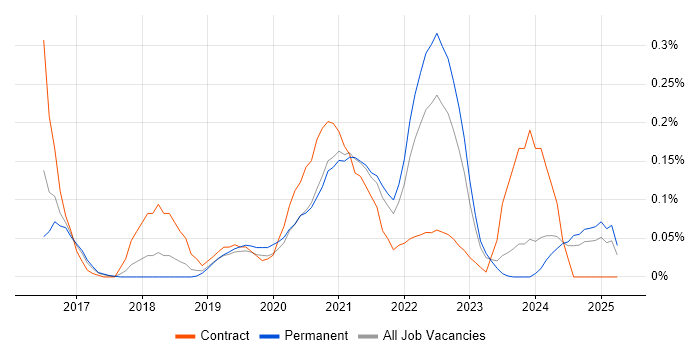 Job vacancy trend for Azure Stack in Manchester Job vacancy trend for Azure Stack in Manchester