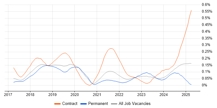 Job vacancy trend for Azure Storage in Manchester Job vacancy trend for Azure Storage in Manchester
