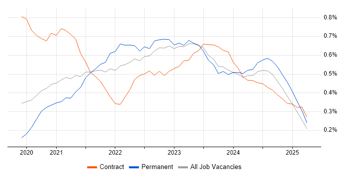 Job vacancy trend for Azure Synapse Analytics in Manchester