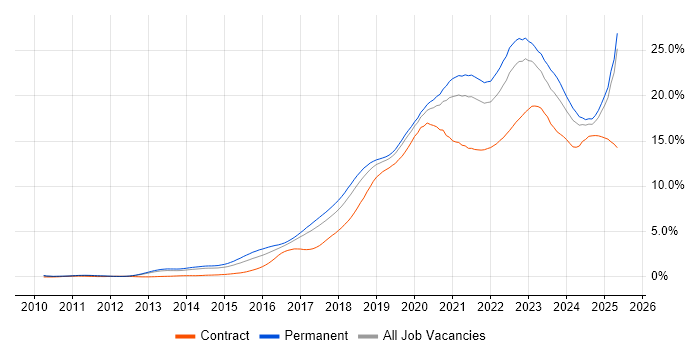 Job vacancy trend for Azure in Manchester