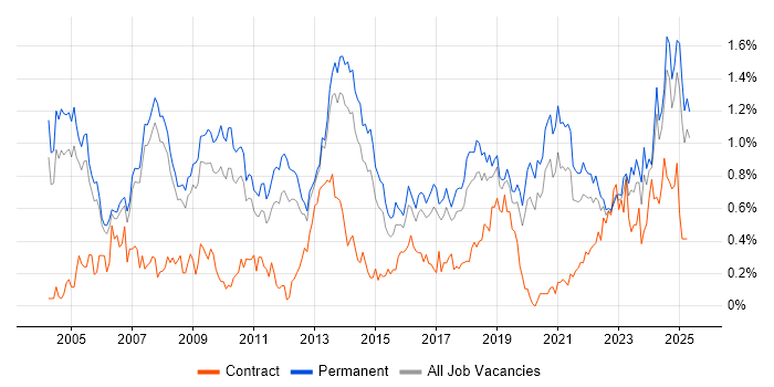 Job vacancy trend for B2B in Manchester Job vacancy trend for B2B in Manchester