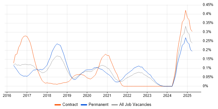 Job vacancy trend for Babel in Manchester