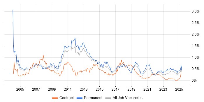 Job vacancy trend for Back Office in Manchester