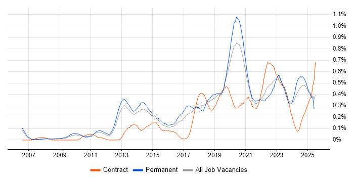 Job vacancy trend for Backend Developer in Manchester