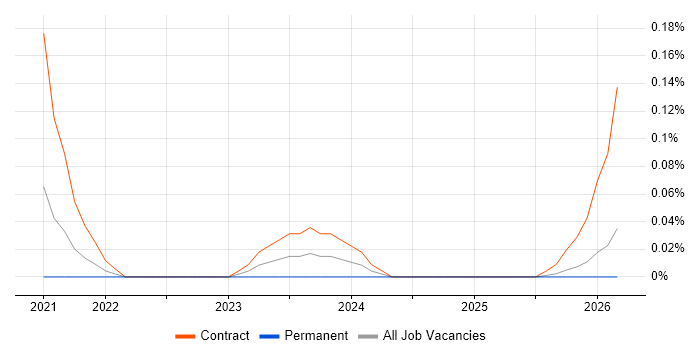 Backends for Frontends job vacancy trend in Manchester