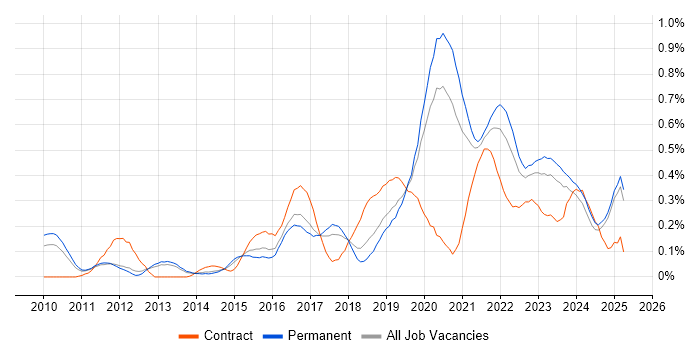 Job vacancy trend for Backlog Management in Manchester