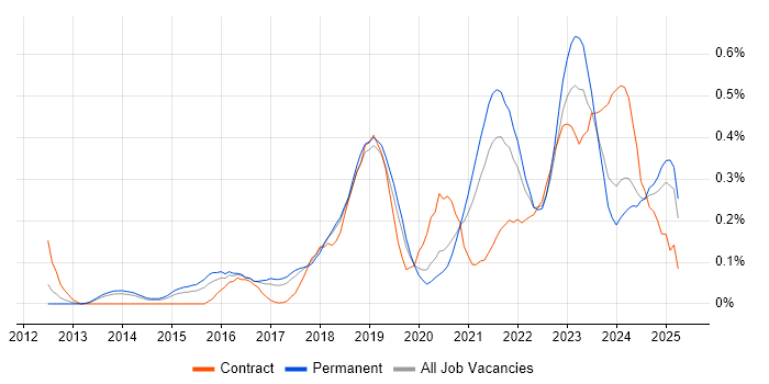 Job vacancy trend for Backlog Prioritisation in Manchester