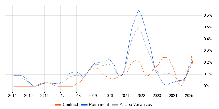 Job vacancy trend for Backlog Refinement in Manchester Job vacancy trend for Backlog Refinement in Manchester