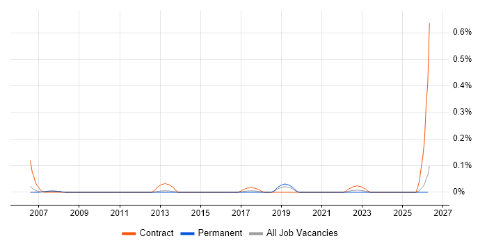 Backup Administrator job vacancy trend in Manchester