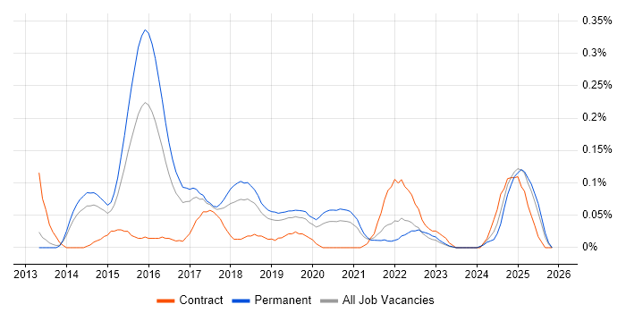 Balsamiq job vacancy trend in Manchester