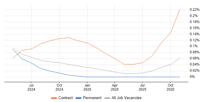 BambooHR job vacancy trend in Manchester