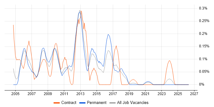 BAPI job vacancy trend in Manchester