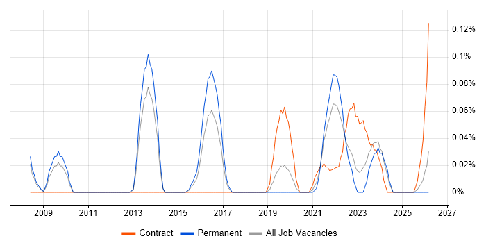 Barracuda Networks job vacancy trend in Manchester