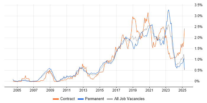 Job vacancy trend for Bash in Manchester Job vacancy trend for Bash in Manchester
