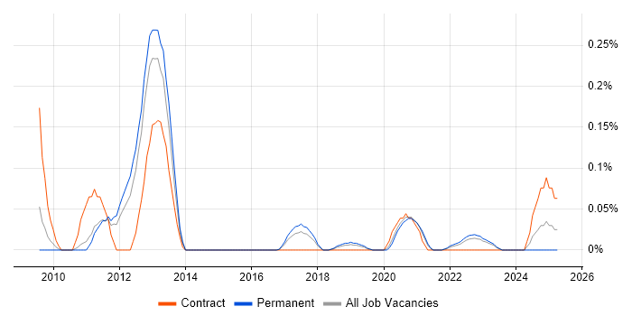 Job vacancy trend for Batch Management in Manchester
