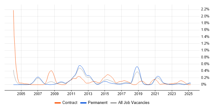 Job vacancy trend for Batch Processing in Manchester Job vacancy trend for Batch Processing in Manchester