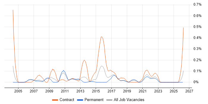 Batch Scheduling job vacancy trend in Manchester