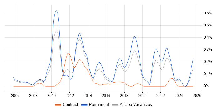 Job vacancy trend for BBC in Manchester Job vacancy trend for BBC in Manchester