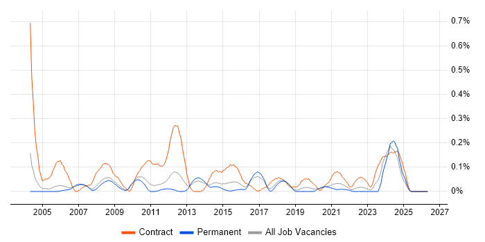 BC Cleared job vacancy trend in Manchester
