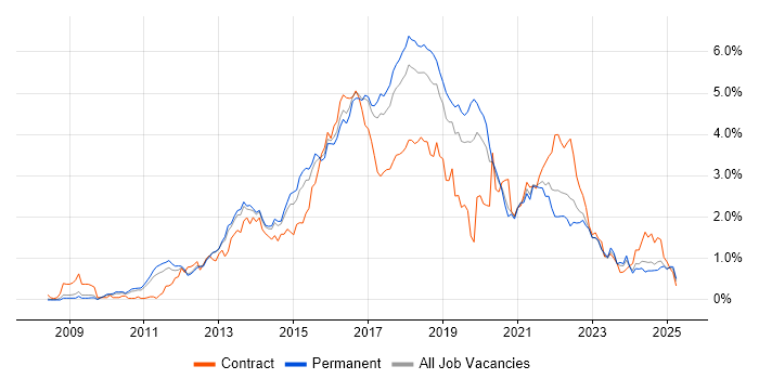 Job vacancy trend for BDD in Manchester Job vacancy trend for BDD in Manchester