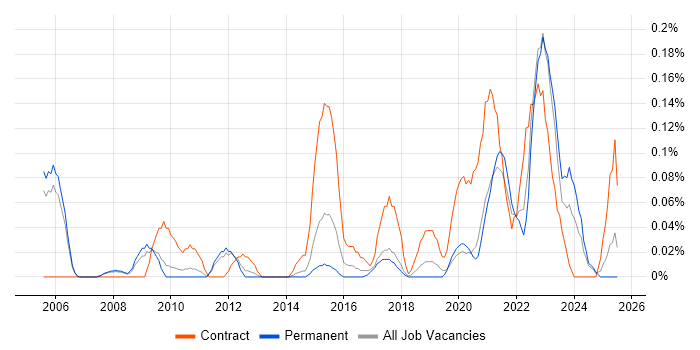 Job vacancy trend for Behavioural Change in Manchester