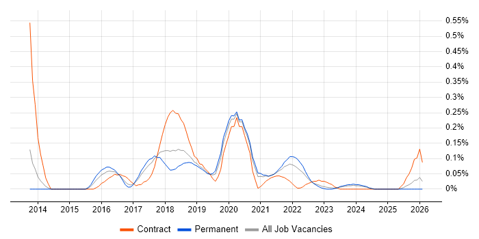 BEM - Block Element Modifier job vacancy trend in Manchester