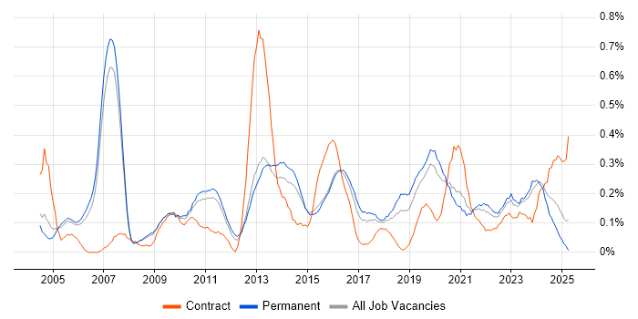 Job vacancy trend for Benchmarking in Manchester