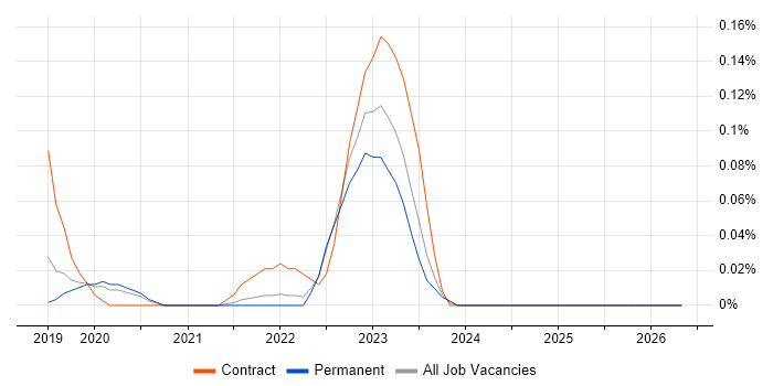 BeyondTrust job vacancy trend in Manchester