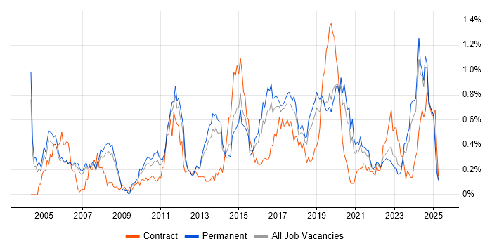Job vacancy trend for BGP in Manchester Job vacancy trend for BGP in Manchester