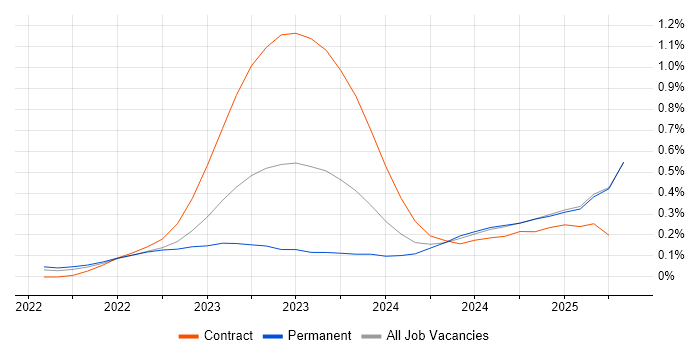 Job vacancy trend for Bicep in Manchester