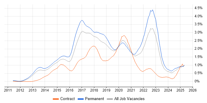Job vacancy trend for Big Data in Manchester