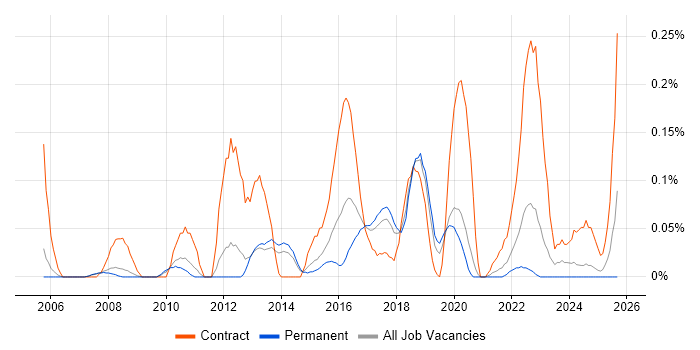 BIG-IP job vacancy trend in Manchester