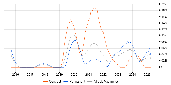 Job vacancy trend for BigCommerce in Manchester Job vacancy trend for BigCommerce in Manchester