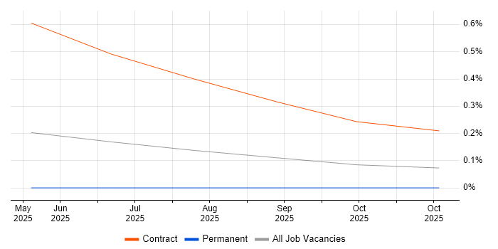 BigQuery Architect job vacancy trend in Manchester
